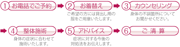 1.お電話でご予約　2.お着替え（ご希望の方には貸出し用の服をご用意いたします。）
3.カウンセリング（身体の不調箇所についてお聞かせください。）　4.整体施術（身体の症状に合わせて施術いたします。）
5.アドバイス（症状に対する今後の対処法をお伝えします。）　6.ご清算